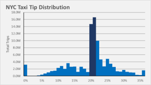 Tip Histogram