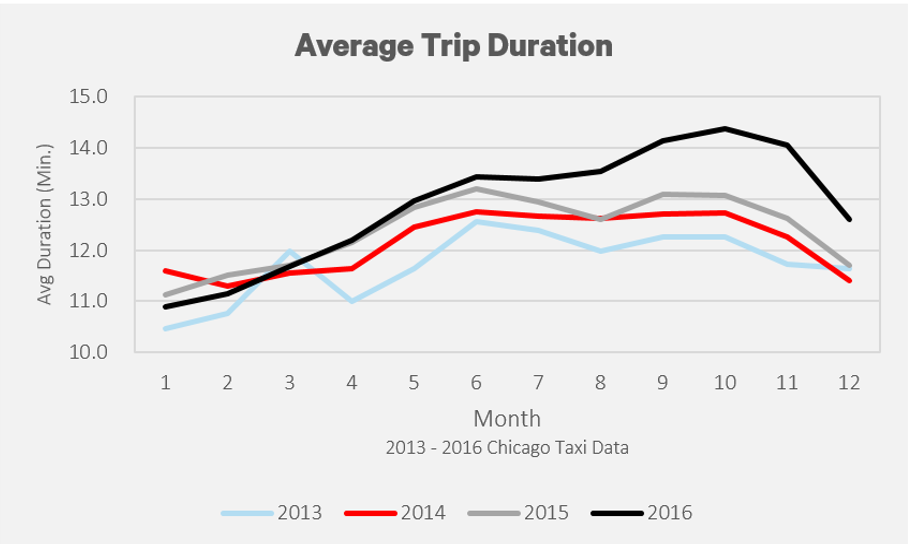 Average time a taxi was in service