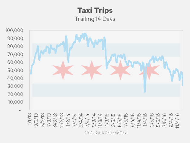 Analyzing 99 Million Taxi Trips Using Chicago Open Data